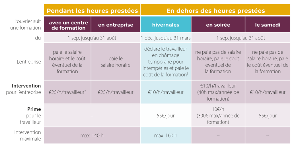 Tableau Interv Fin Formation